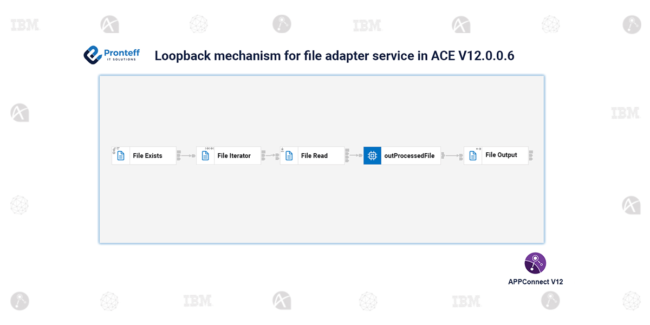 Loopback mechanism for file adapter service in ACE V12.0.0.6