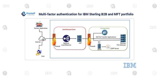 Multi-factor-authentication-for-IBM-Sterling-B2B-and-MFT-portfolio Multi-factor authentication for IBM Sterling B2B and MFT portfolio