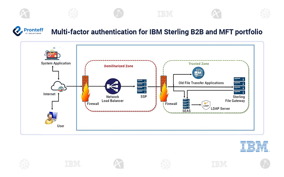 Multi-factor-authentication-for-IBM-Sterling-B2B-and-MFT-portfolio Multi-factor authentication for IBM Sterling B2B and MFT portfolio