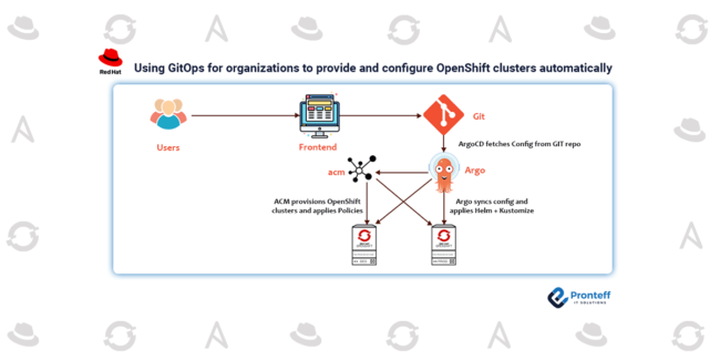 Using GitOps for organizations to provide and configure OpenShift clusters automatically