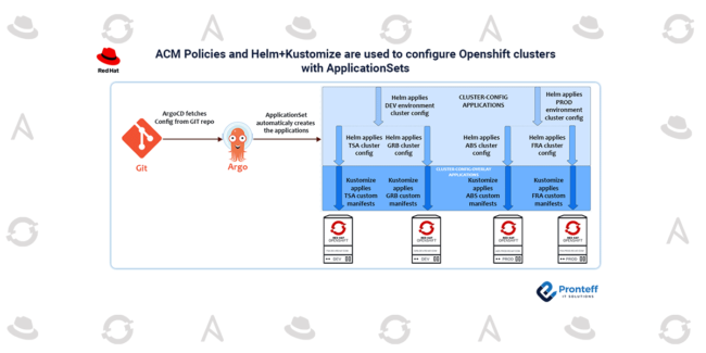 ACM Policies and Helm+Customize are used to configure Openshift clusters with ApplicationSets