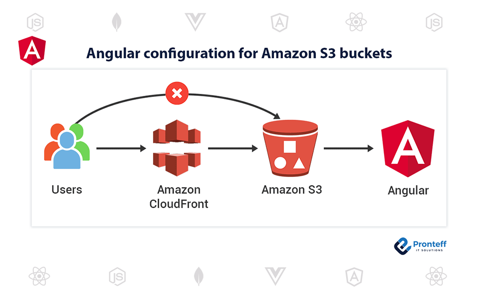 Angular-configuration-for-Amazon-S3-buckets Angular configuration for Amazon S3 buckets