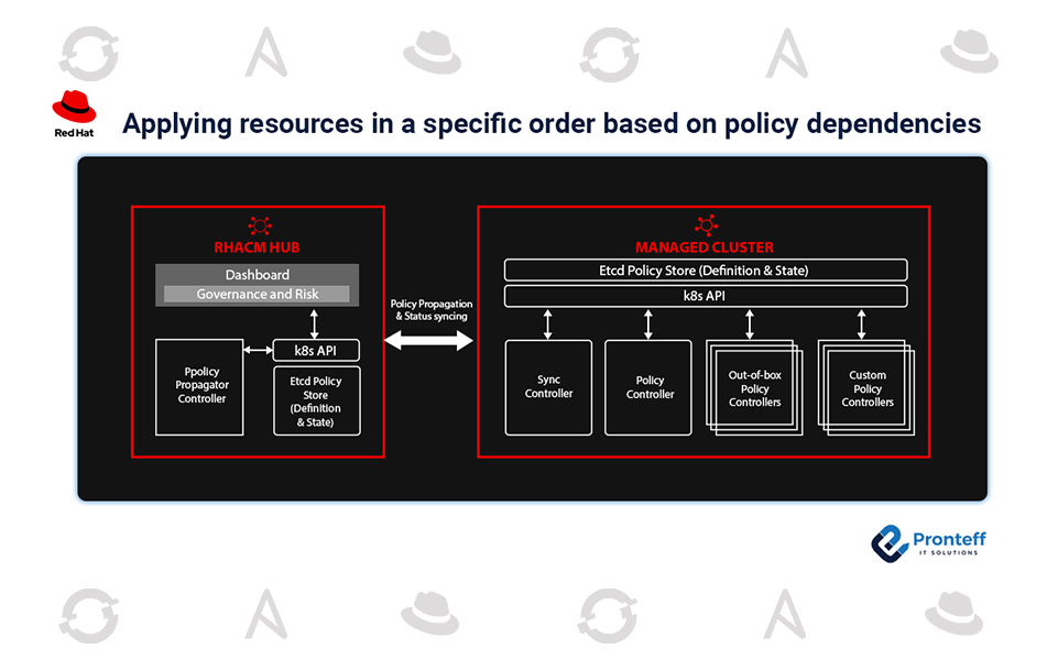 Applying-resources-in-a-specific-order-based-on-policy-dependencies Applying resources in a specific order based on policy dependencies