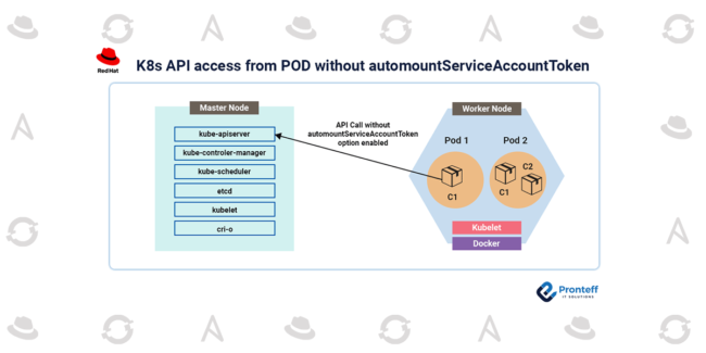 K8s API access from POD without automountServiceAccountToken