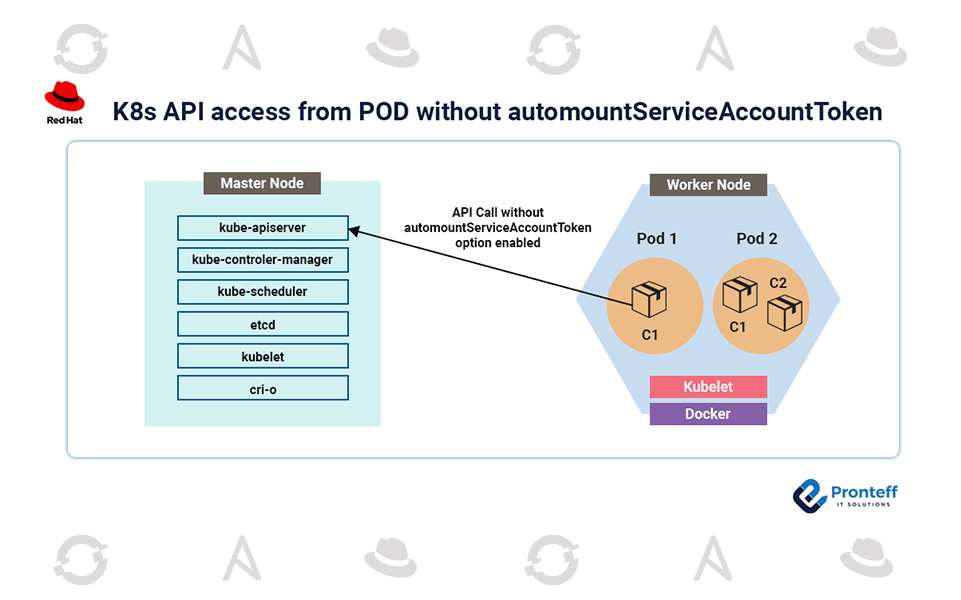 K8s-API-access-from-POD-without-automountServiceAccountToken K8s API access from POD without automountServiceAccountToken