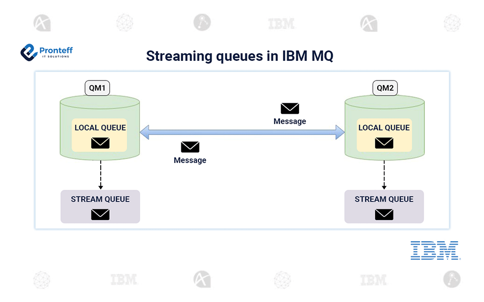 Streaming-queues-in-IBM-MQ Streaming queues in IBM MQ