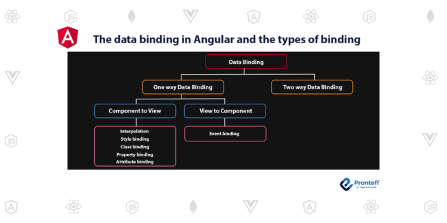 The-data-binding-in-Angular-and-the-types-of-binding The data binding in Angular and the types of binding