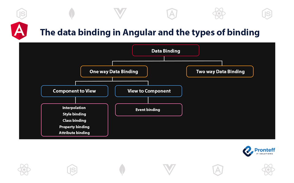The-data-binding-in-Angular-and-the-types-of-binding The data binding in Angular and the types of binding