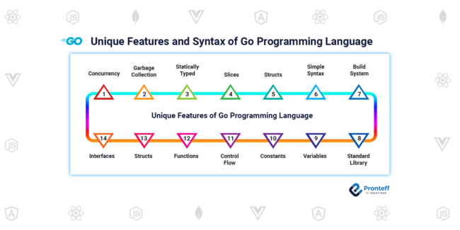 Unique-Features-and-Syntax-of-Go-Programming-Language Unique Features and Syntax of Go Programming Language