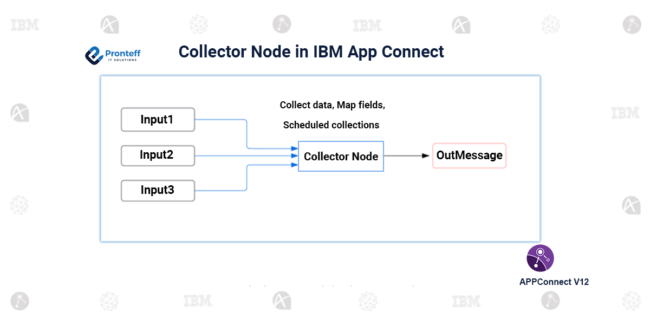 Collector Node in IBM App Connect