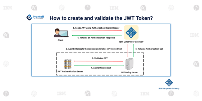 How to create and validate the JWT Token?