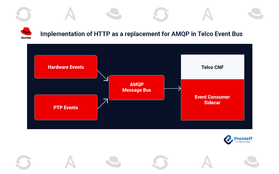 Implementation-of-HTTP-as-a-replacement-for-AMQP-in-Telco-Event-Bus Implementation of HTTP as a replacement for AMQP in Telco Event Bus