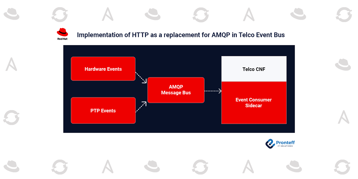 Implementation of HTTP as a replacement for AMQP in Telco Event Bus