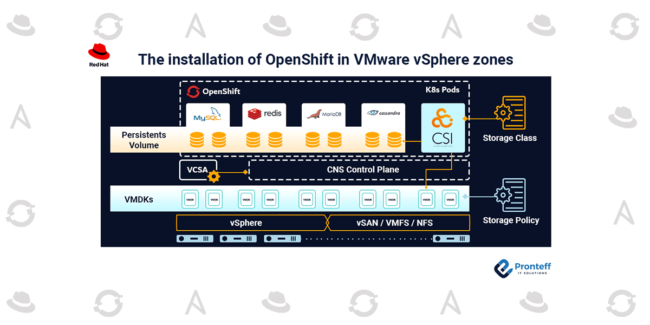 The installation of OpenShift in VMware vSphere zones