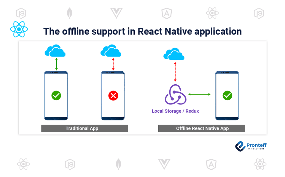 The-offline-support-in-React-Native-application The offline support in React Native