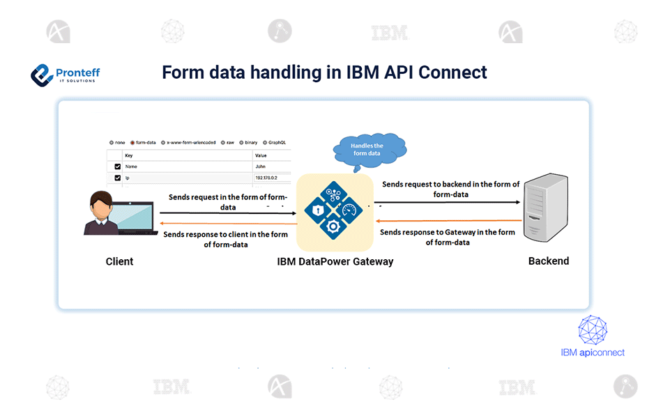 Form-Data-handling-in-IBM-API-Connect Form data handling in IBM API Connect