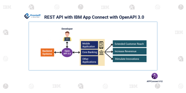 REST API with IBM App Connect with OpenAPI3.0
