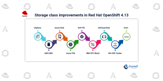 Storage class improvements in Red Hat OpenShift 4.13