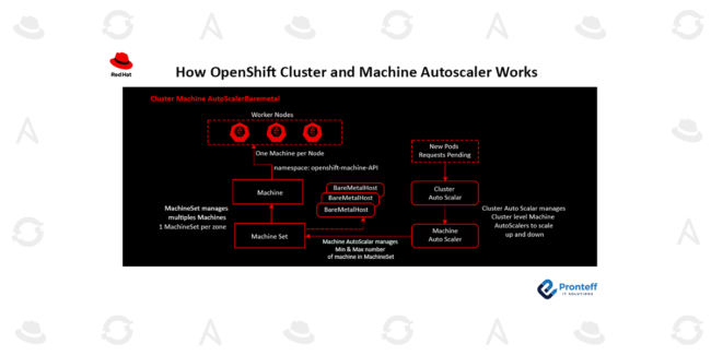 An overview of OpenShift Cluster and Machine Autoscaler