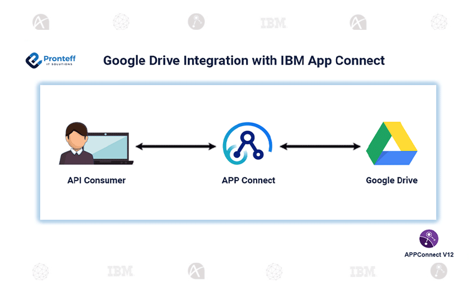 Google-Drive-Integration-with-IBM-App-Connect Google Drive Integration with IBM App Connect