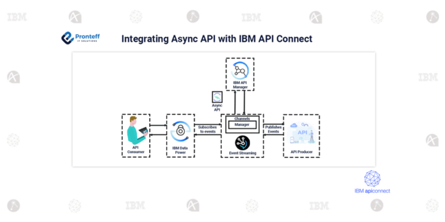 Integrating Async API with IBM API Connect