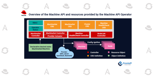 Overview of the Machine API and resources provided by the Machine API Operator