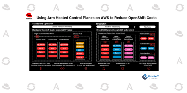 Using Arm Hosted Control Planes on AWS to Reduce OpenShift Costs