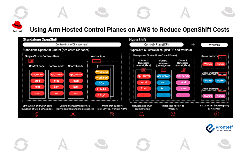 Using-Arm-Hosted-Control-Planes-on-AWS-to-Reduce-OpenShift-Costs Using Arm Hosted Control Planes on AWS to Reduce OpenShift Costs