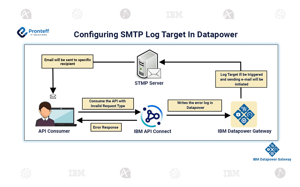 Configuring–SMTP-Log-Target-in-Data-power Configuring SMTP Log Target In Datapower