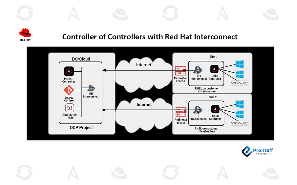 Controller-of-Controllers-with-Red-Hat-Interconnect