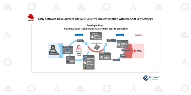 https://pronteff.com/wp-content/uploads/2023/08/Early-Software-Development-Lifecycle-Security-Implementation-with-the-Shift-Left-Strategy-1.png