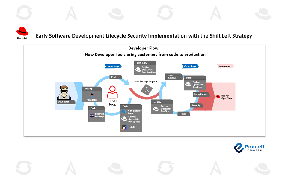 Early-Software-Development-Lifecycle-Security-Implementation-with-the-Shift-Left-Strategy https://pronteff.com/wp-content/uploads/2023/08/Early-Software-Development-Lifecycle-Security-Implementation-with-the-Shift-Left-Strategy-1.png