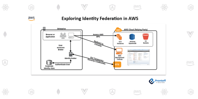 Exploring-Identity-Federation-in-AWS Exploring Identity Federation in AWS