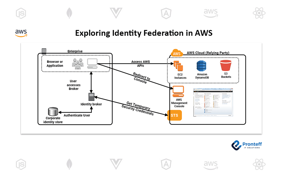 Exploring-Identity-Federation-in-AWS Exploring Identity Federation in AWS