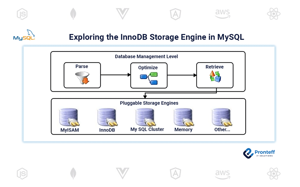 Exploring-the-InnoDB-Storage-Engine-in-MySQL