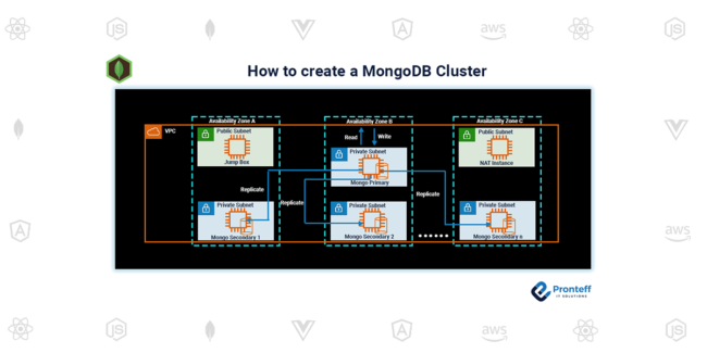 How to create MongoDB Cluster