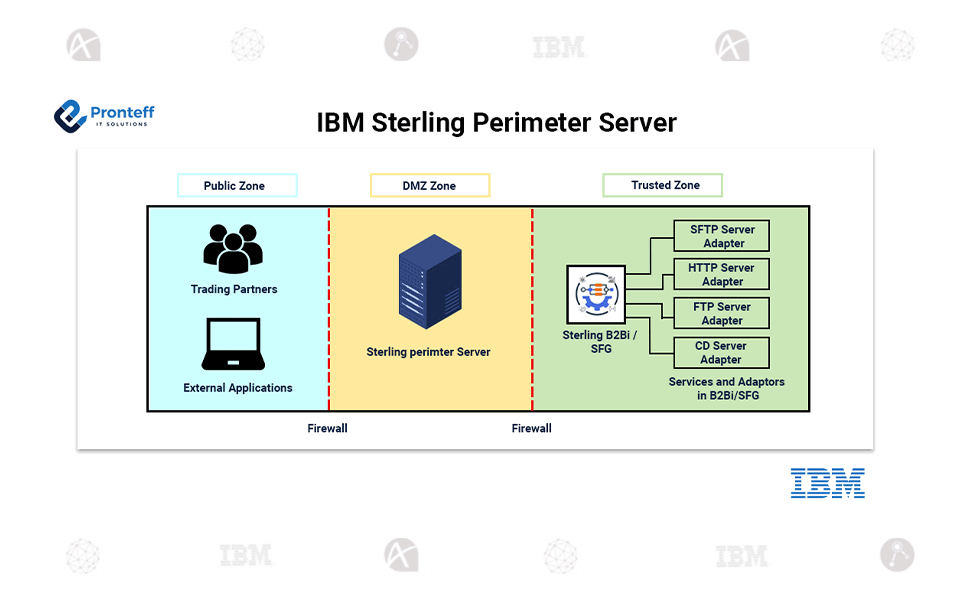 IBM-sterling-perimeter-server1 IBM Sterling Perimeter Server