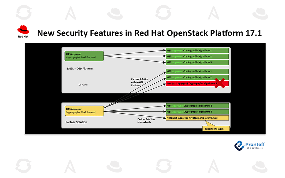 New-Security-Features-in-Red-Hat-OpenStack-Platform-17.1 New Security Features in Red Hat OpenStack Platform 17.1