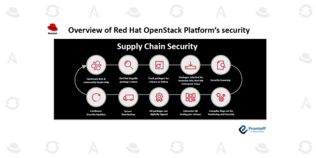 Overview of Red Hat OpenStack Platform's security