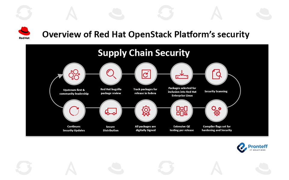 Overview-of-Red-Hat-OpenStack-Platform’s-security Overview of Red Hat OpenStack Platform's security