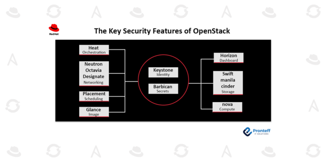 The Key Security Features of OpenStack