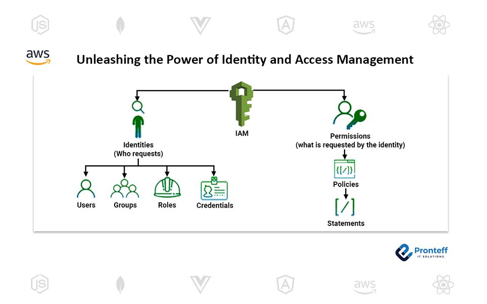 Unleashing-the-Power-of-Identity-and-Access-Management Unleashing the Power of Identity and Access Management
