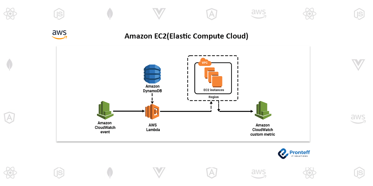 Cuotas de servicio de  EC2 -  Elastic Compute Cloud