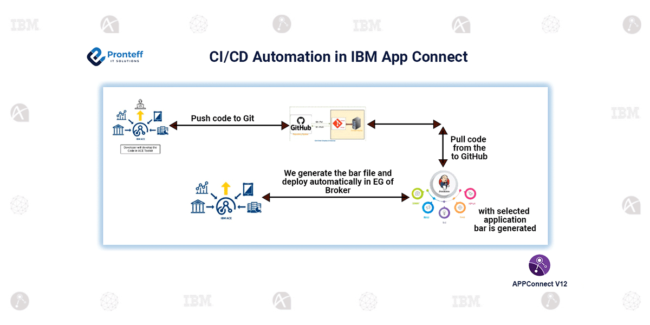 CI/CD Automation in IBM App Connect
