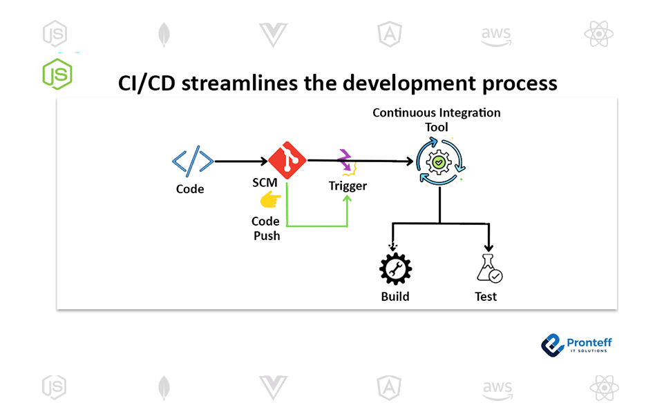 CI-CD-streamlines-the-development-process