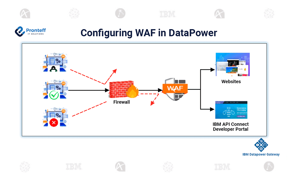 Configuring-WAF-in-DataPower