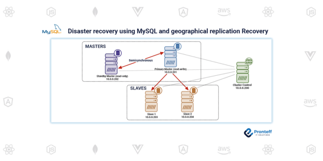 Disaster-recovery-using-MySQL-and-geographical-replication-Recovery Disaster recovery using MySQL and geographical replication Recovery