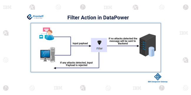 Filter Action in DataPower
