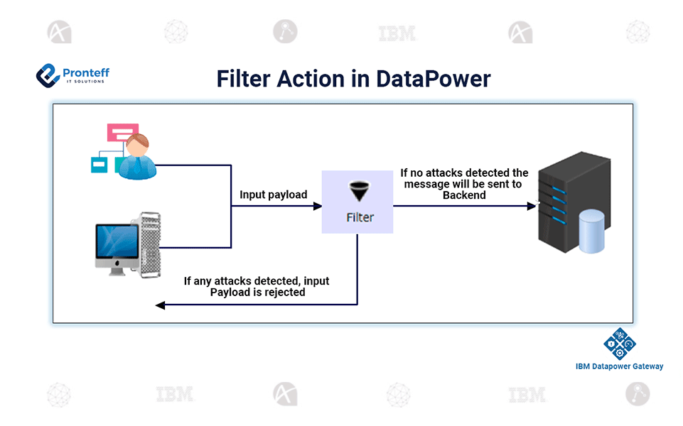 Filter-Action-in-Datapower Filter Action in DataPower