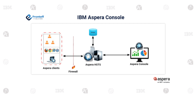 IBM Aspera Console